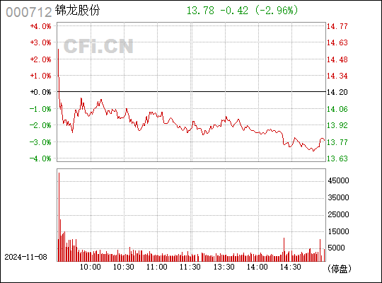 锦龙股份最新动态概览（代码，000712）