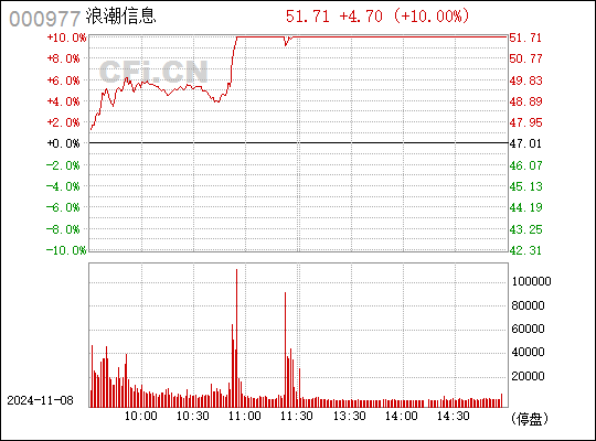 揭秘浪潮信息最新动态与代码背后的故事，代码000977深度解析