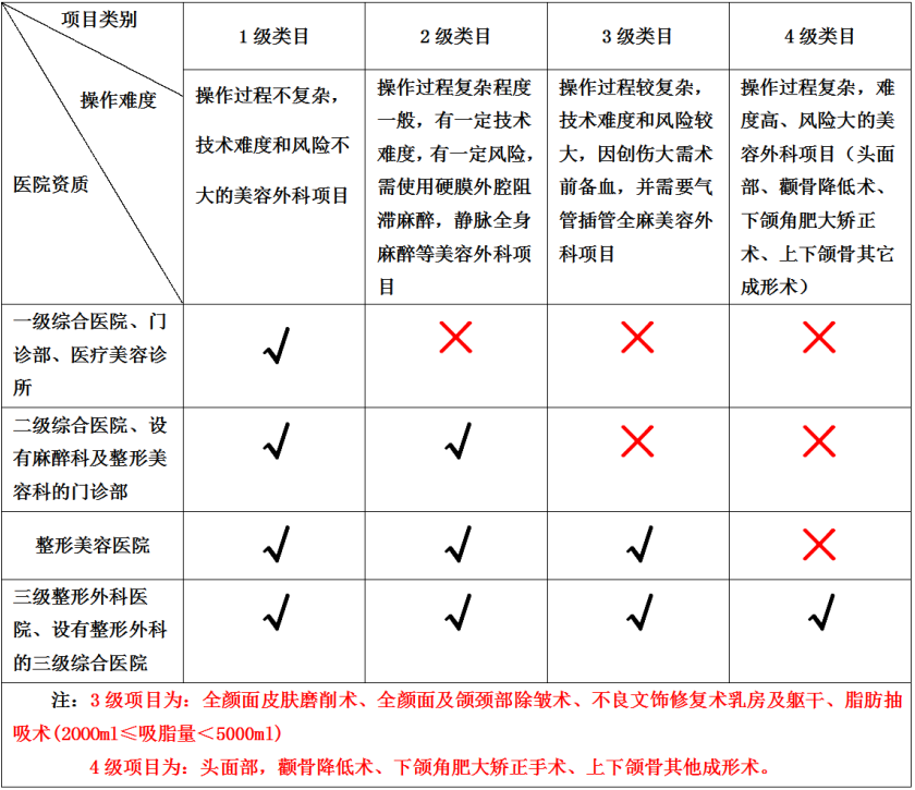 最新手术分级分类目录及其应用详解