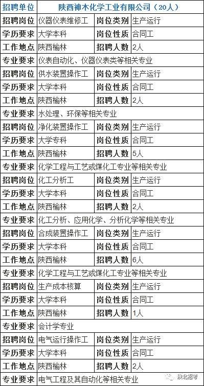 榆林最新招聘信息概览