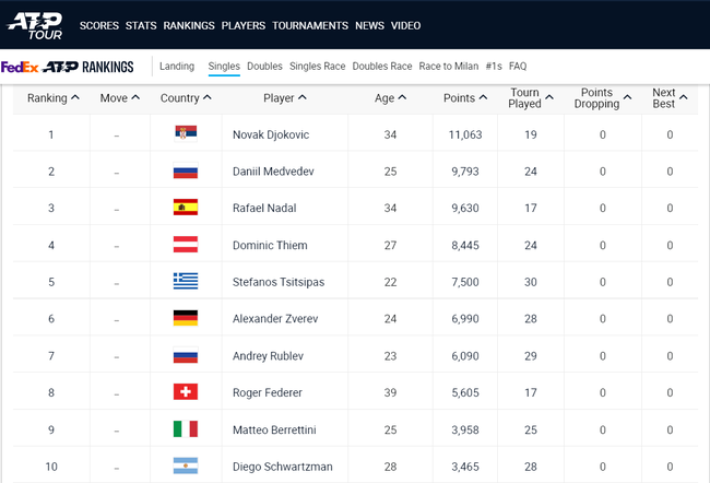 ATP最新排名揭示全球顶尖男子网球选手实力分布格局