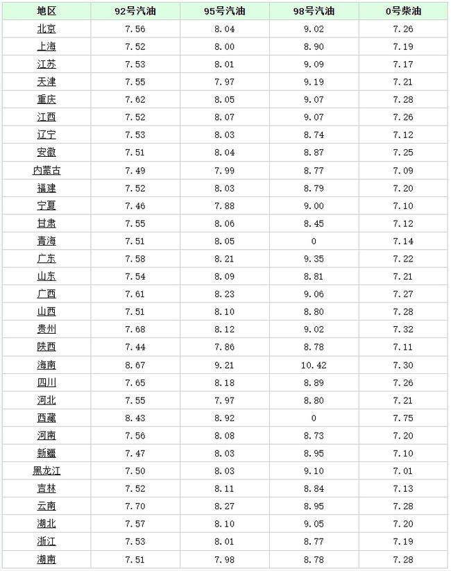 浙江油价调整动态，最新消息及影响分析