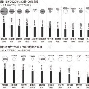 江苏十三市人口最新排名榜单揭晓