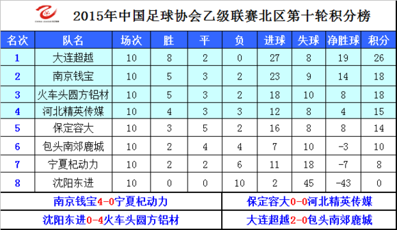 中乙联赛积分榜群雄逐鹿，冠军宝座争夺激烈！