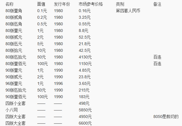 四套人民币最新价格表与市场趋势深度解析