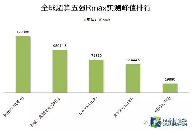 全球高性能计算发展态势揭秘，最新超算排名榜单出炉