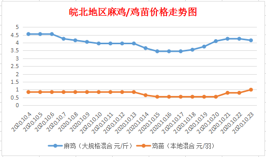 皖北麻鸡价格行情最新分析