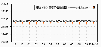 MSD最新价格概览与深度分析