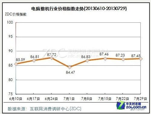 PC价格行情走势图及市场分析报告