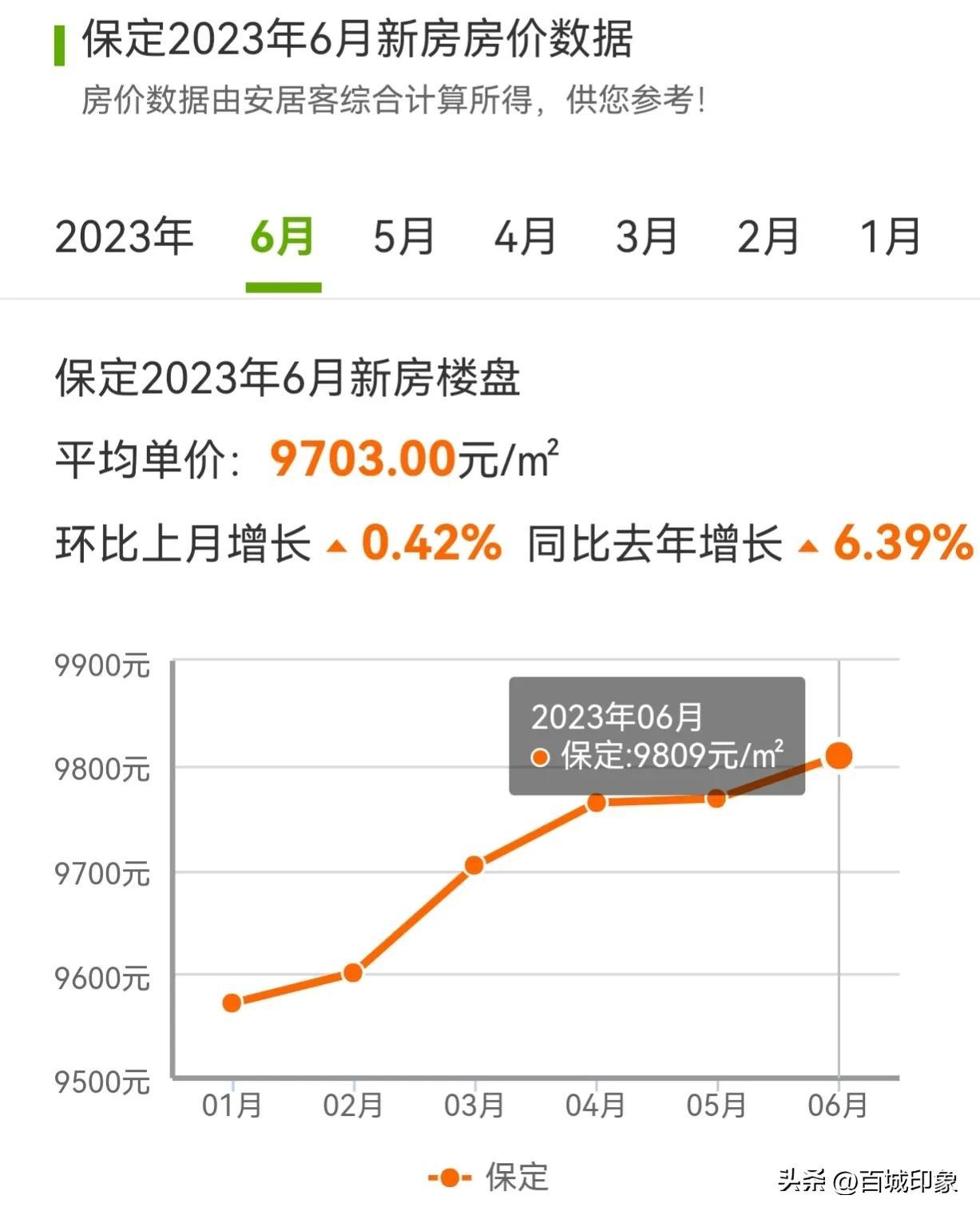 易县房价走势最新分析