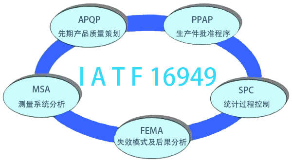 IATF 16949最新版本的解读与应用展望