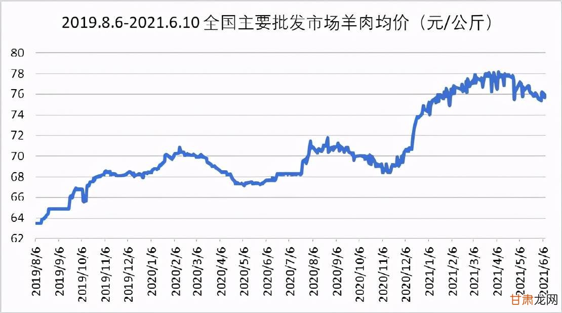 最新牛羊价格走势分析