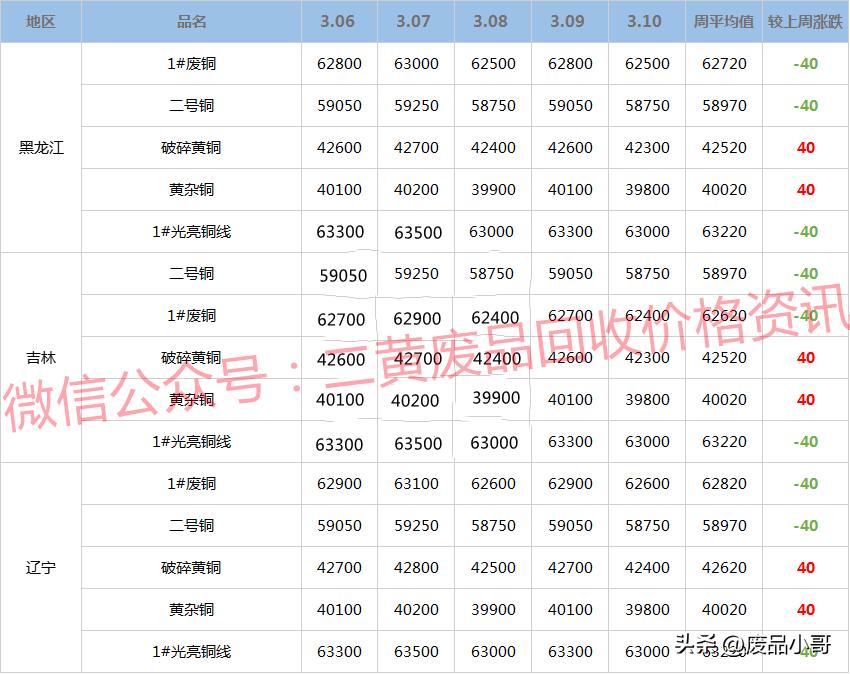 今日废铜价格行情解析