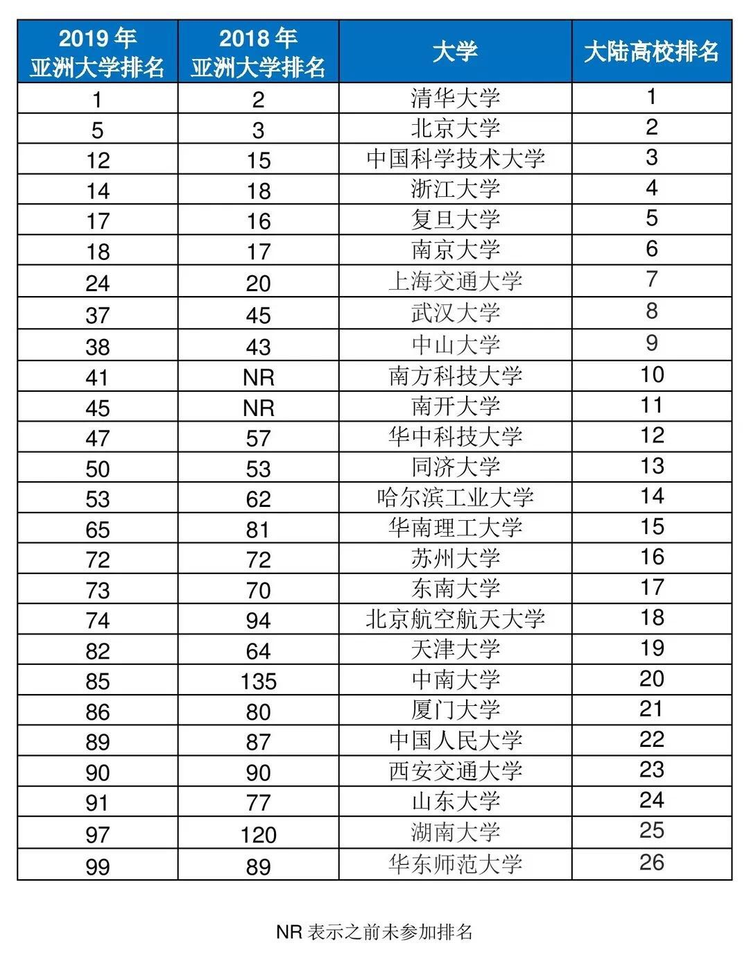 亚洲大学最新排名及其影响力分析