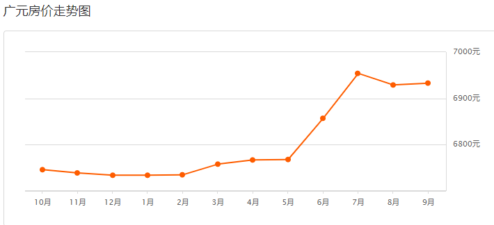 广元最新房价走势分析