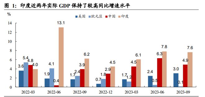 印度经济，增长、挑战与机遇并存最新消息