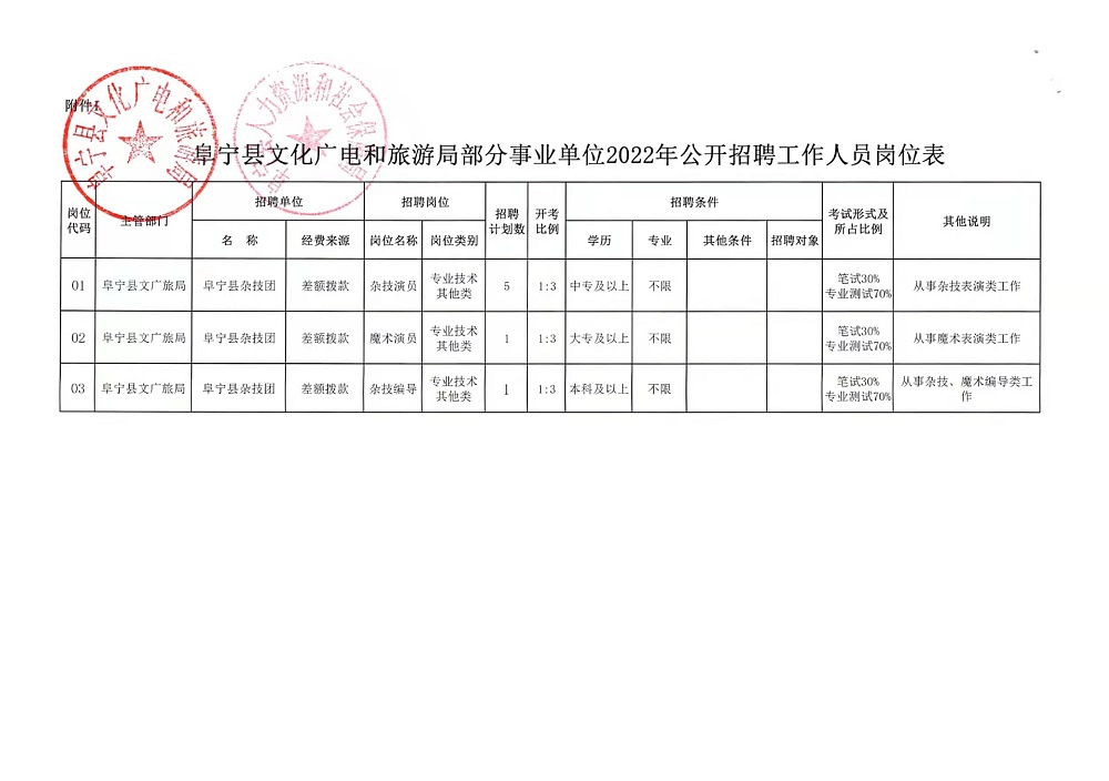 下花园区数据和政务服务局招聘公告及解读