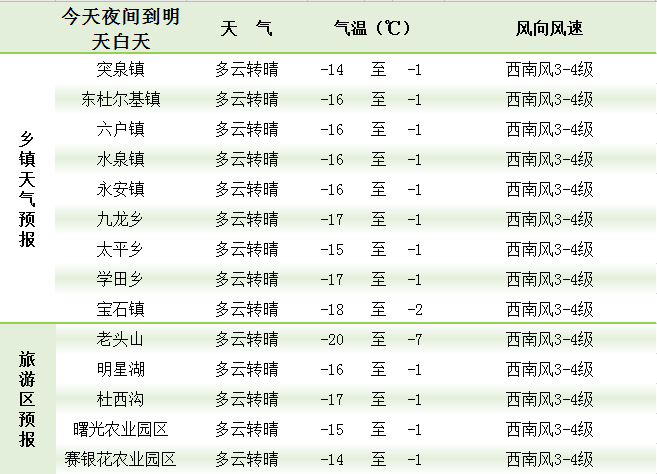 东波村最新天气预报通知