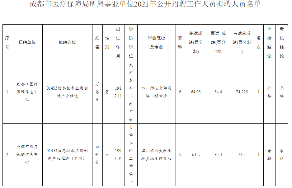 锦江区医疗保障局招聘启事