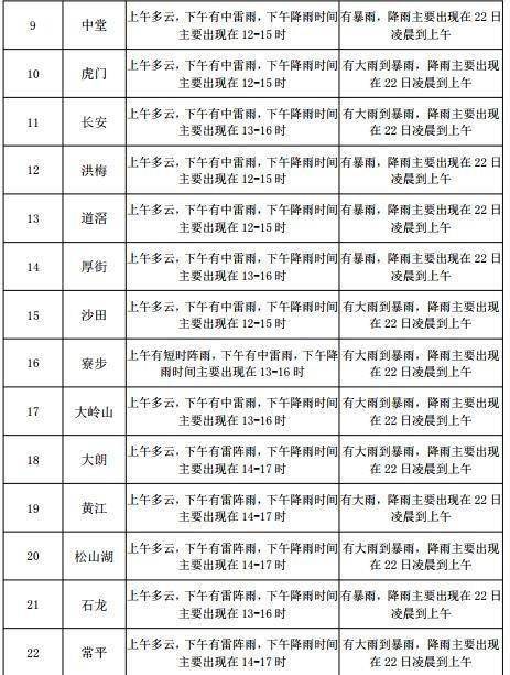 艾友街道天气预报更新通知