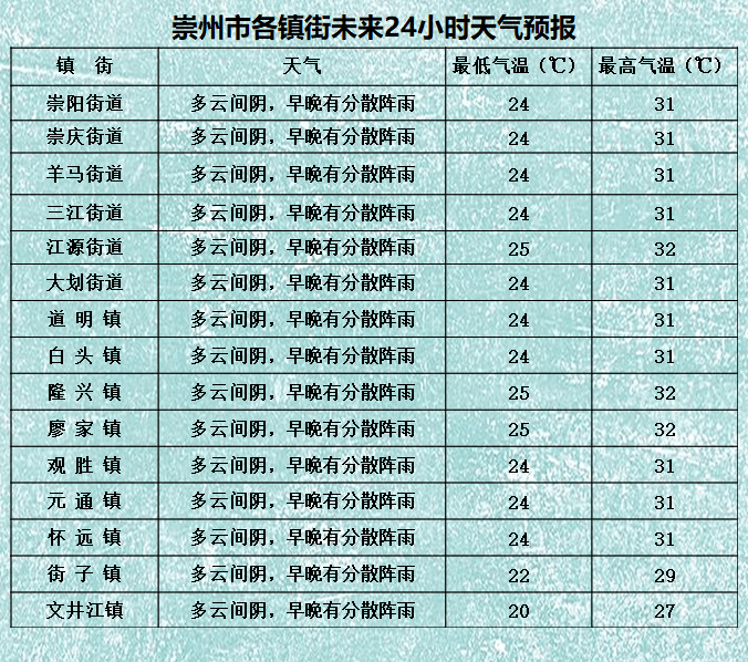 老城乡天气预报更新通知