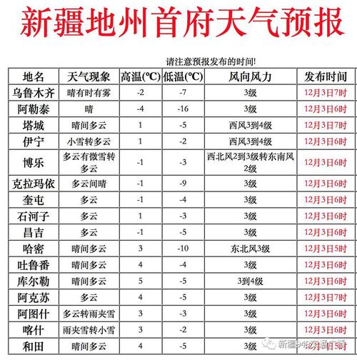 察达村最新天气预报通知