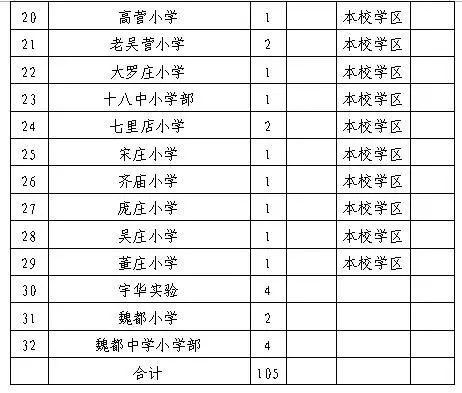 魏都区小学发展规划概览