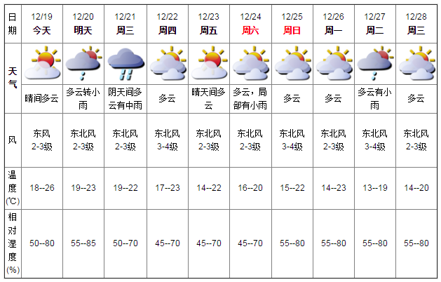 快活社区天气预报更新通知