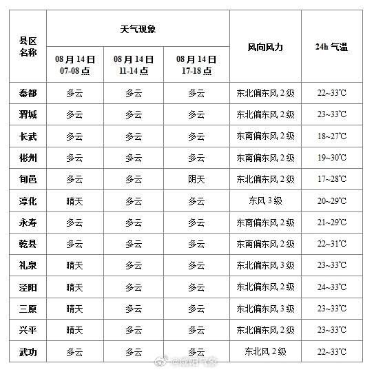 邙岭乡天气预报更新通知