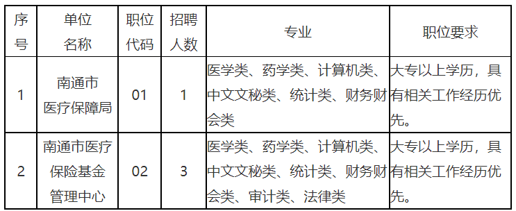 南谯区医疗保障局招聘启事