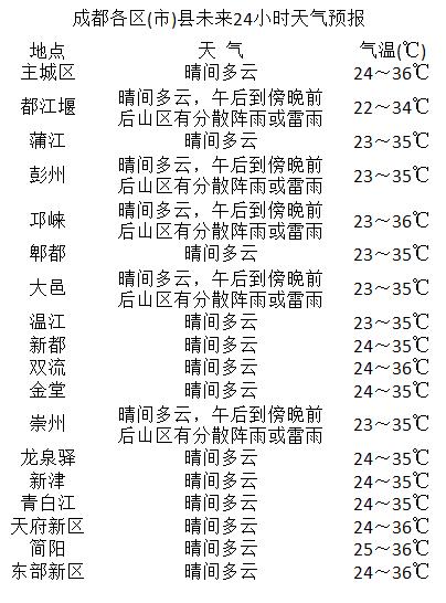 五一社区第一居委会天气预报更新通知