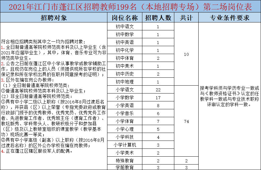 蓬江区初中最新招聘公告概览