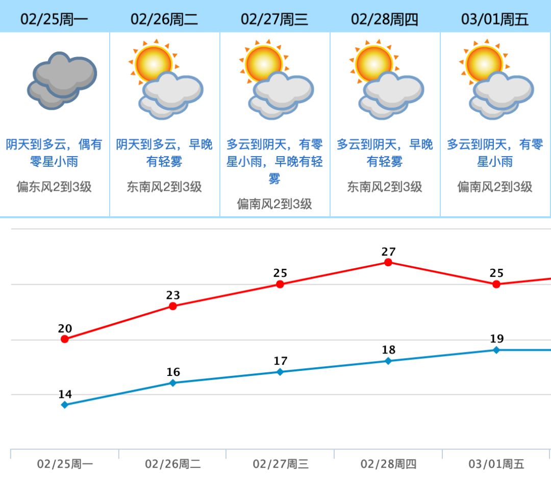 石碣镇天气预报更新通知