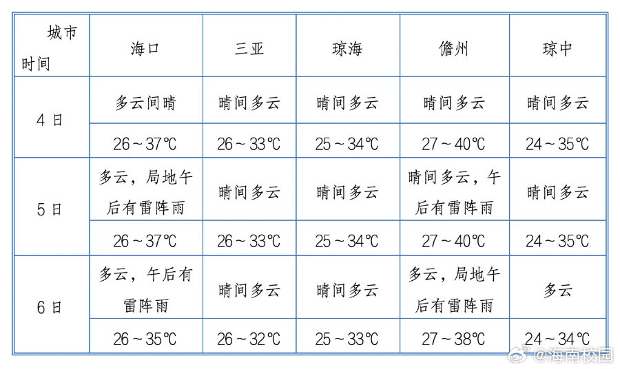 琼奶村天气预报更新通知