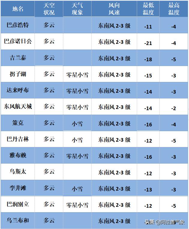 小城镇最新天气预报概览