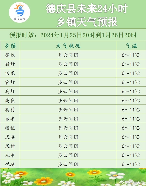 童达村天气预报更新通知